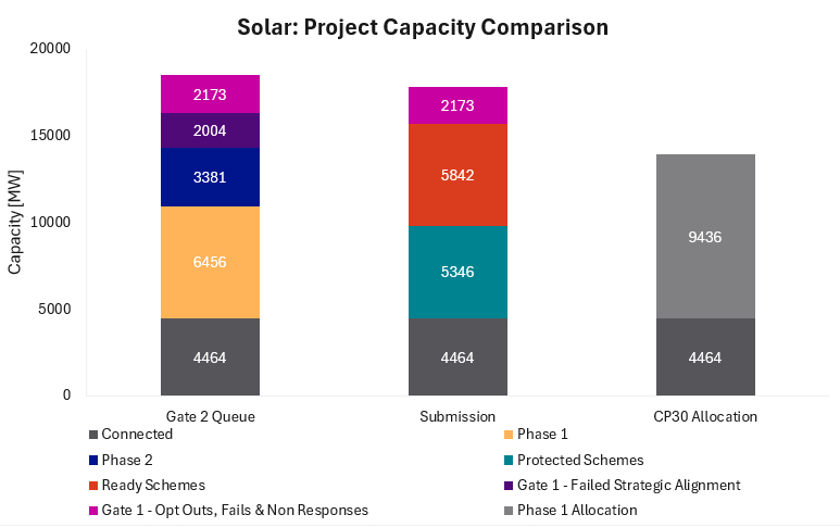 Solar project capacity comparison