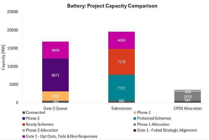 Battery project capacity comparison