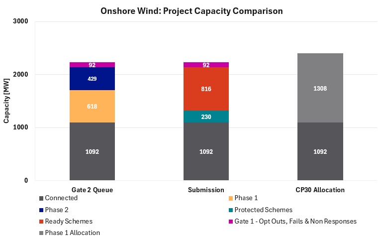 Onshore wind project capacity comparison